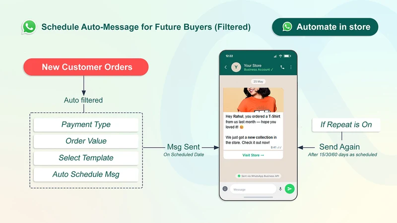 Autometick WhatsApp Messaging