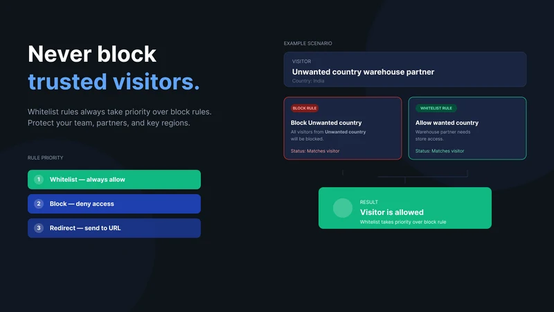 Antifraud: IP Country Blocker