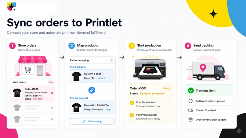 Printlet: Print on Demand
