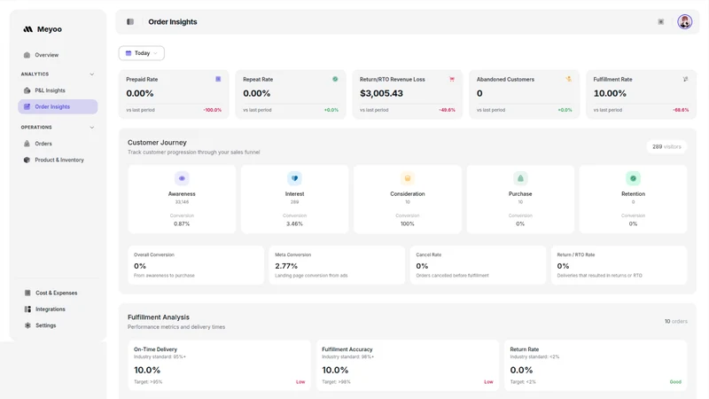 Meyoo ‑ PNL & Profit Analytics