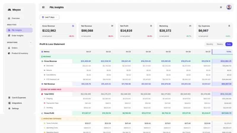 Meyoo ‑ PNL & Profit Analytics