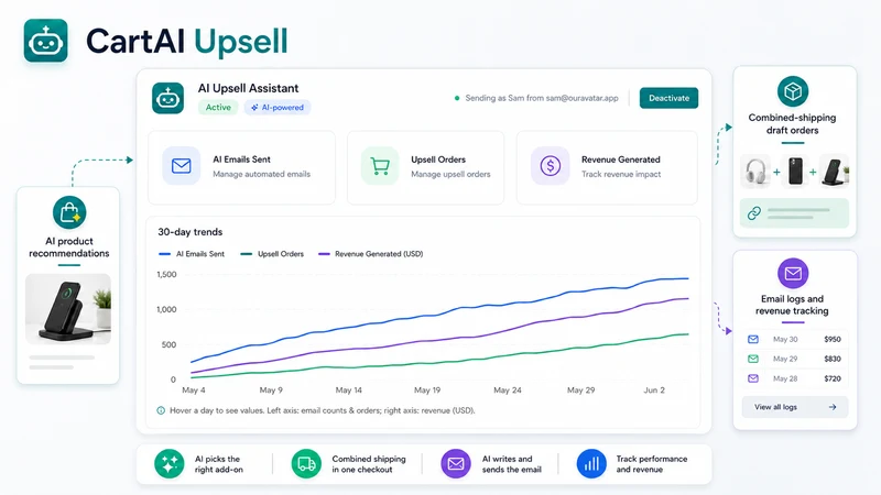 CartAI Upsell ‑ Ourava