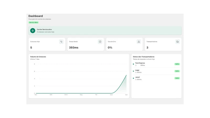 Bestmile – Frete Inteligente
