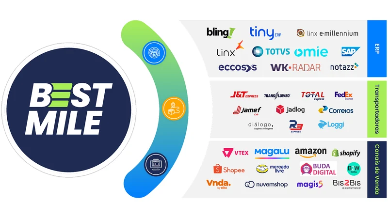 Bestmile – Frete Inteligente