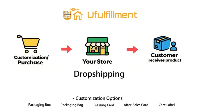 Ufulfillment