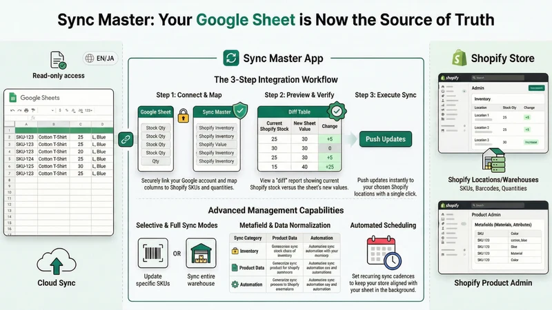 Sync Master: Sheets Inventory
