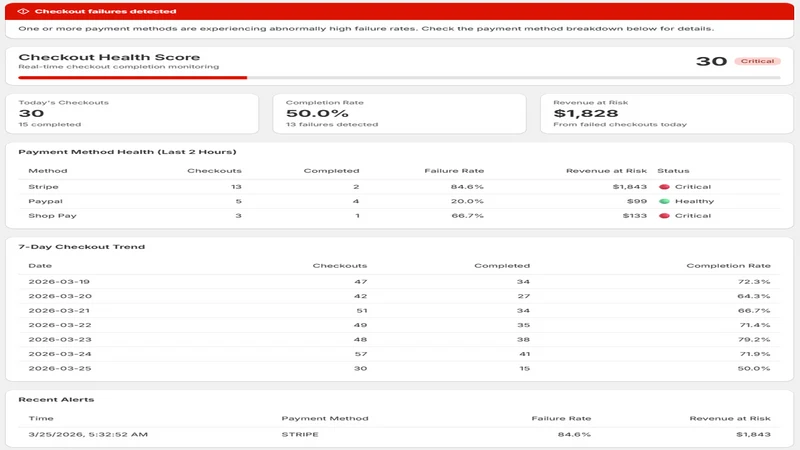 RevCure Checkout Monitoring