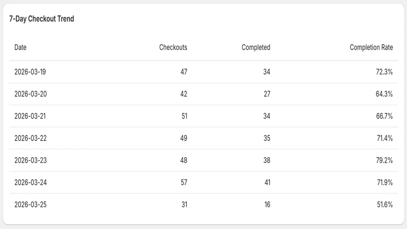 RevCure Checkout Monitoring