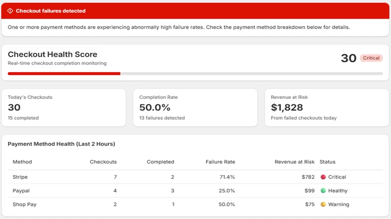 RevCure Checkout Monitoring