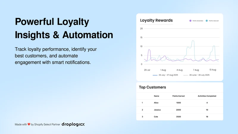 Loop‑loyalty Program & Rewards