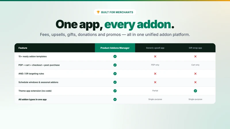 Product Addons Manager ‑ OCS