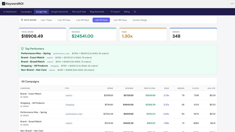 KeywordROI: Google Ads ROAS