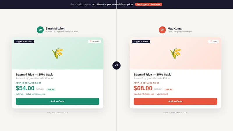 Wholesale B2B Custom Pricing