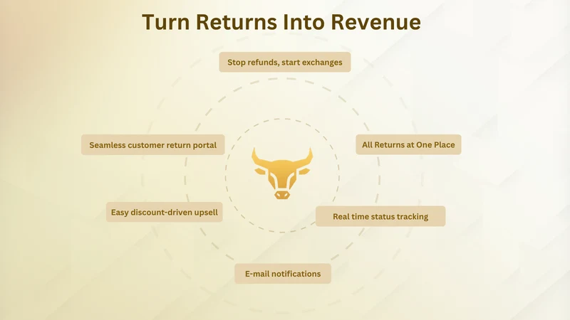 Bullion Returns Portal