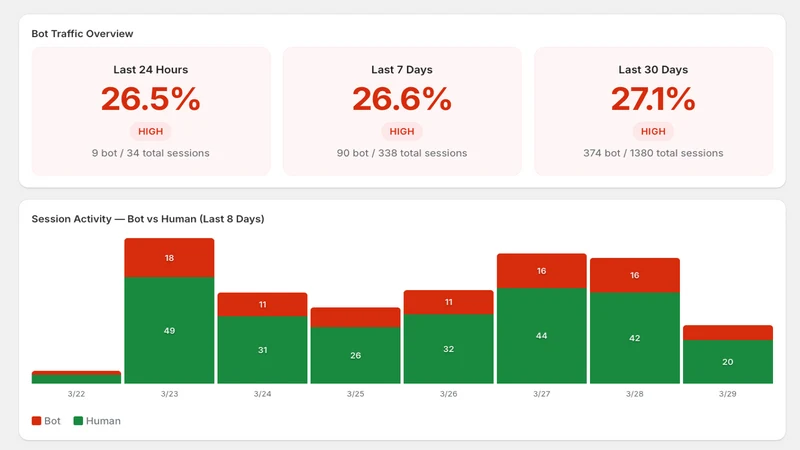 ClearSignal: Bot & AI Traffic