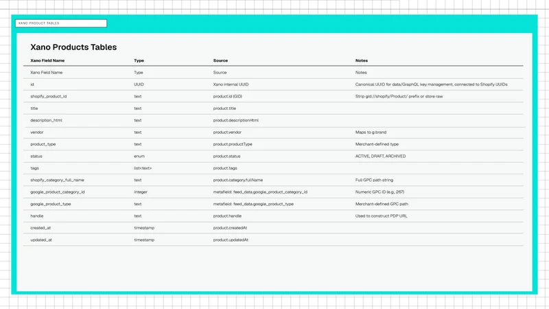 PIM Sync for UCP Data