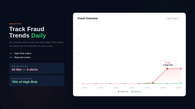 TrueCOD: Reduce RTO & Fraud