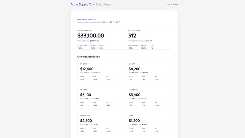 Theo Sales & Stock Reports