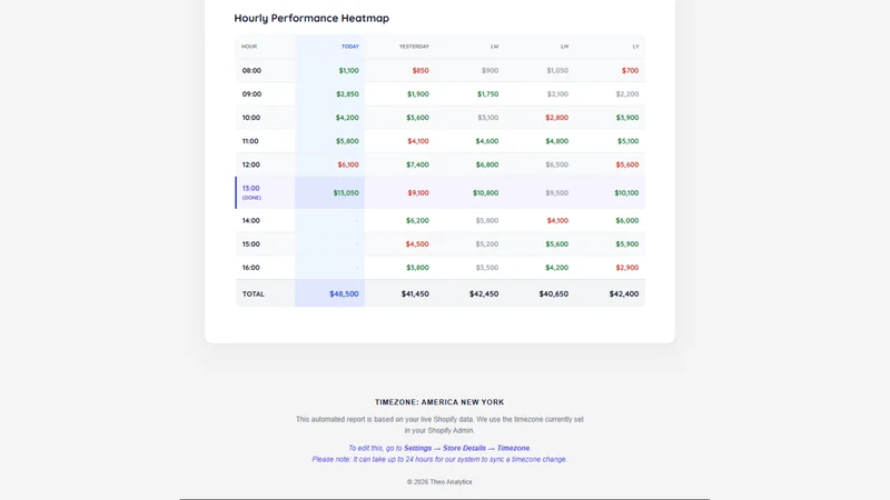 Theo Sales & Stock Reports