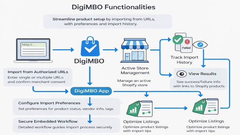 DigiMBO ‑ Product Import