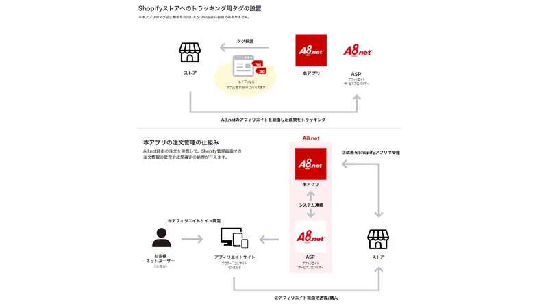 A8.net連携