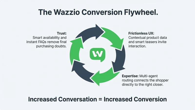 Wazzio ‑ WhatsApp Sales Chat
