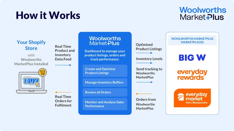 Woolworths MarketPlus Omnivore