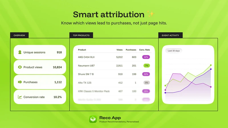 Reco ‑ Product Recommendations