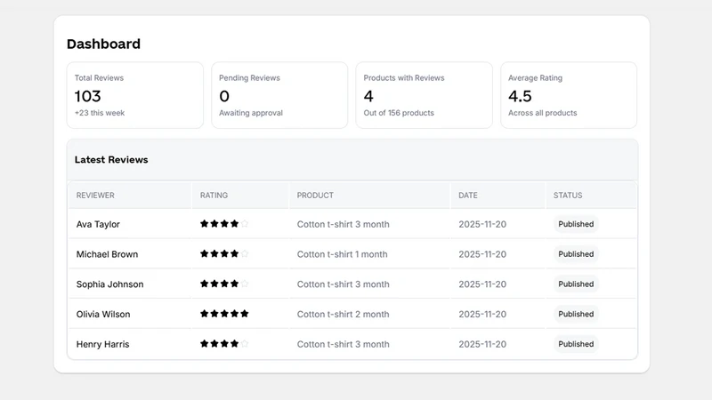 Reviews Core