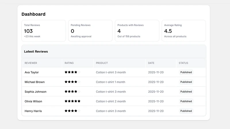 Reviews Core