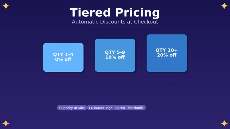 Tiered Pricing