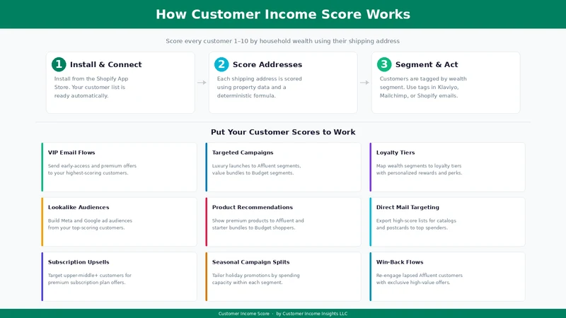 Customer Income Score