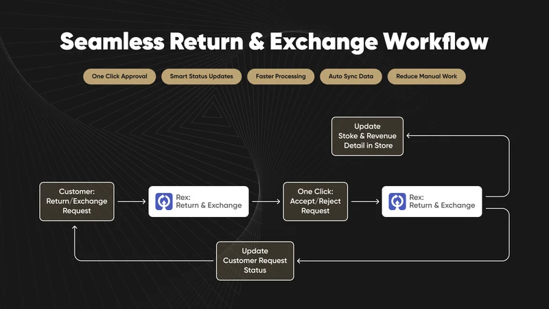 Rex: Return & Exchange