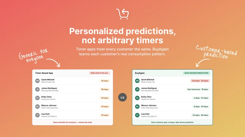BuyAgain: Smart Reorder Emails
