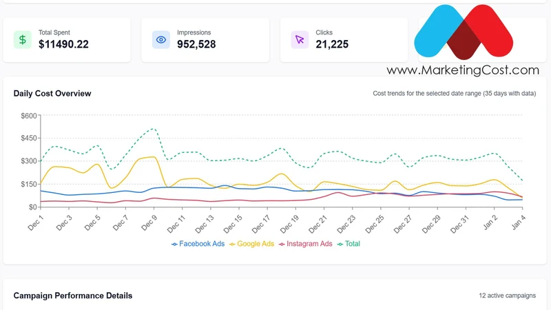 Marketing Cost