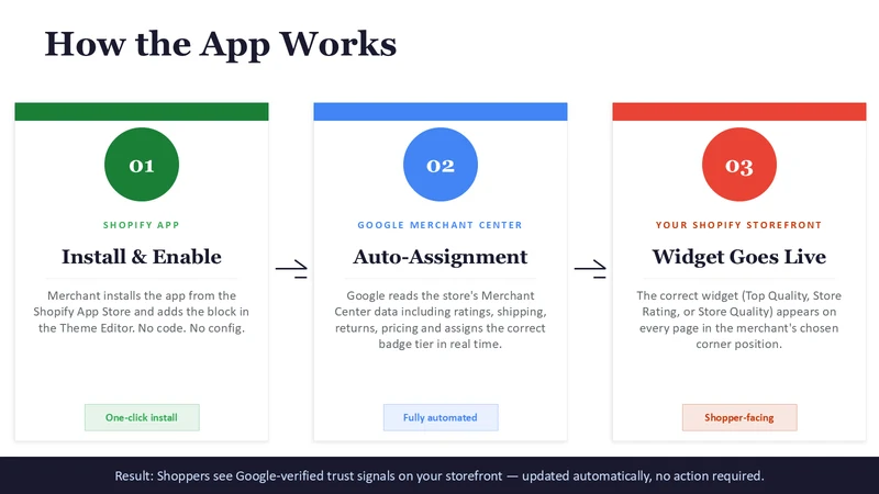 Google Merchant Store Widget