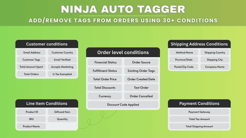 Ninja Auto Tagger ‑ Orders