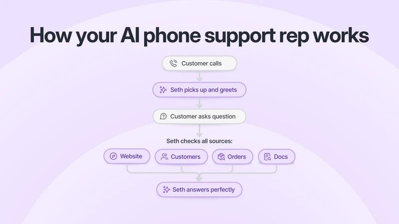 Ringly ‑ AI Phone Support