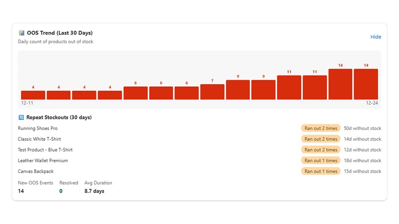 SDT • Out of Stock Tracker