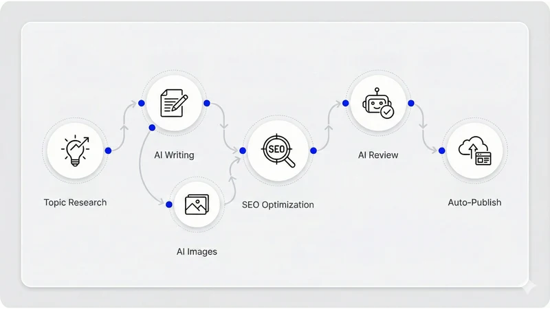SEO45 AI SEO & Auto Blog