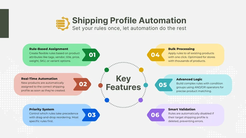 ELNEIT: Shipping Profile Auto