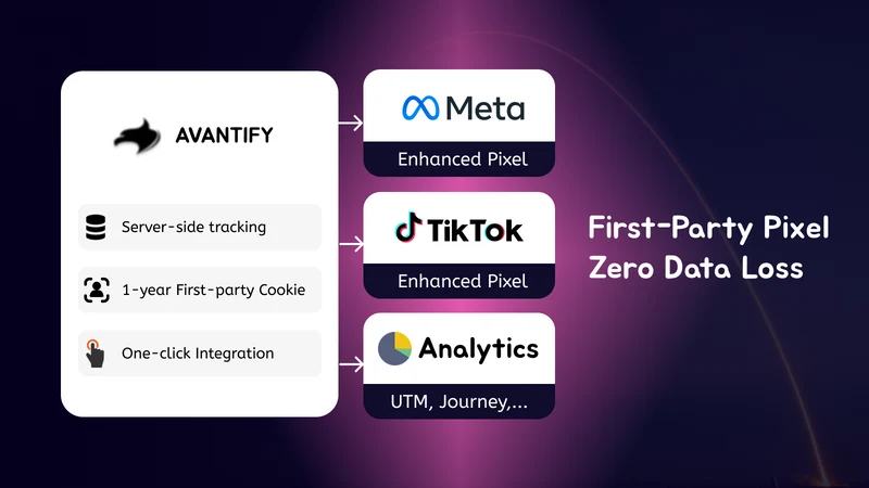 Avantify First‑Party Pixel