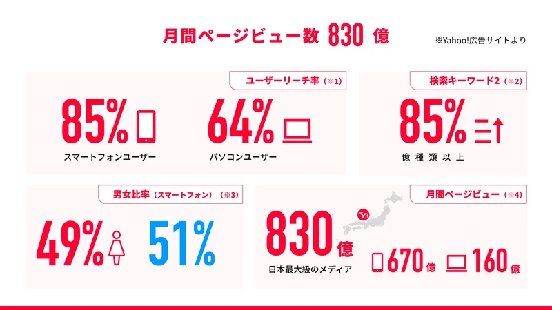 LINEヤフー広告 Yahoo!広告連携 コンバージョン連携