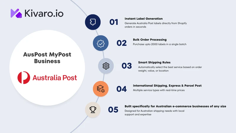 Kivaro:AusPost MyPost Business