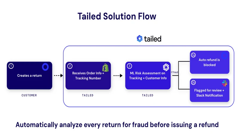 Tailed AI Fraud Prevention
