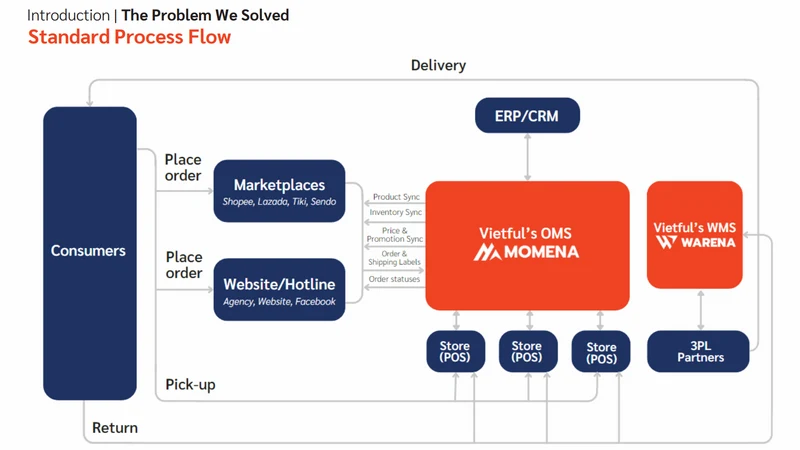 VietFul Fulfillment System