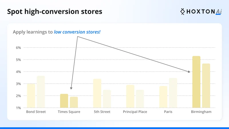 Conversion Rates by HoxtonAi