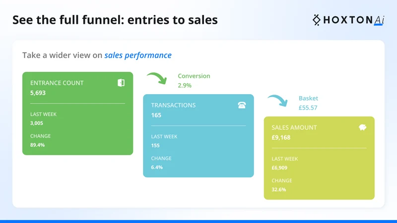 Conversion Rates by HoxtonAi