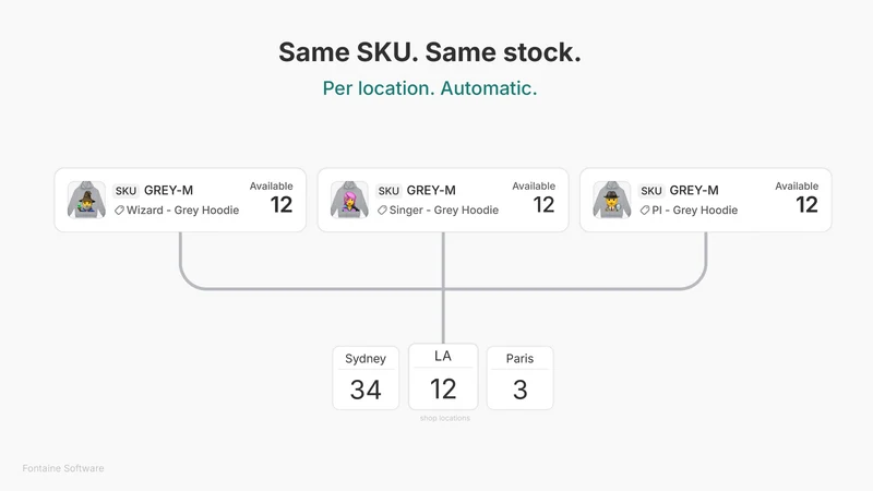 SKU Stock Sync | Fontaine