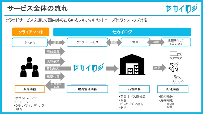 セカイロジ | 国内&越境フルフィルメントを自動化